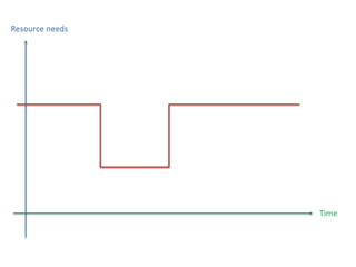 Time Vs Resource Resource scheduling across multiple projects - Tips and techniques | PPTX