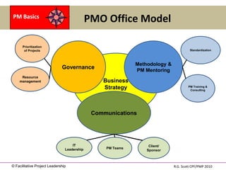 PM Basics
                                             PMO Office Model

      Prioritization
       of Projects                                                                    Standardization




                                                             Methodology &
                              Governance                     PM Mentoring
     Resource
    management                                   Business
                                                 Strategy                            PM Training &
                                                                                      Consulting




                                              Communications




                                    IT                            Client/
                                Leadership        PM Teams
                                                                 Sponsor



© Facilitative Project Leadership                                            R.G. Scott CPF/PMP 2010
 