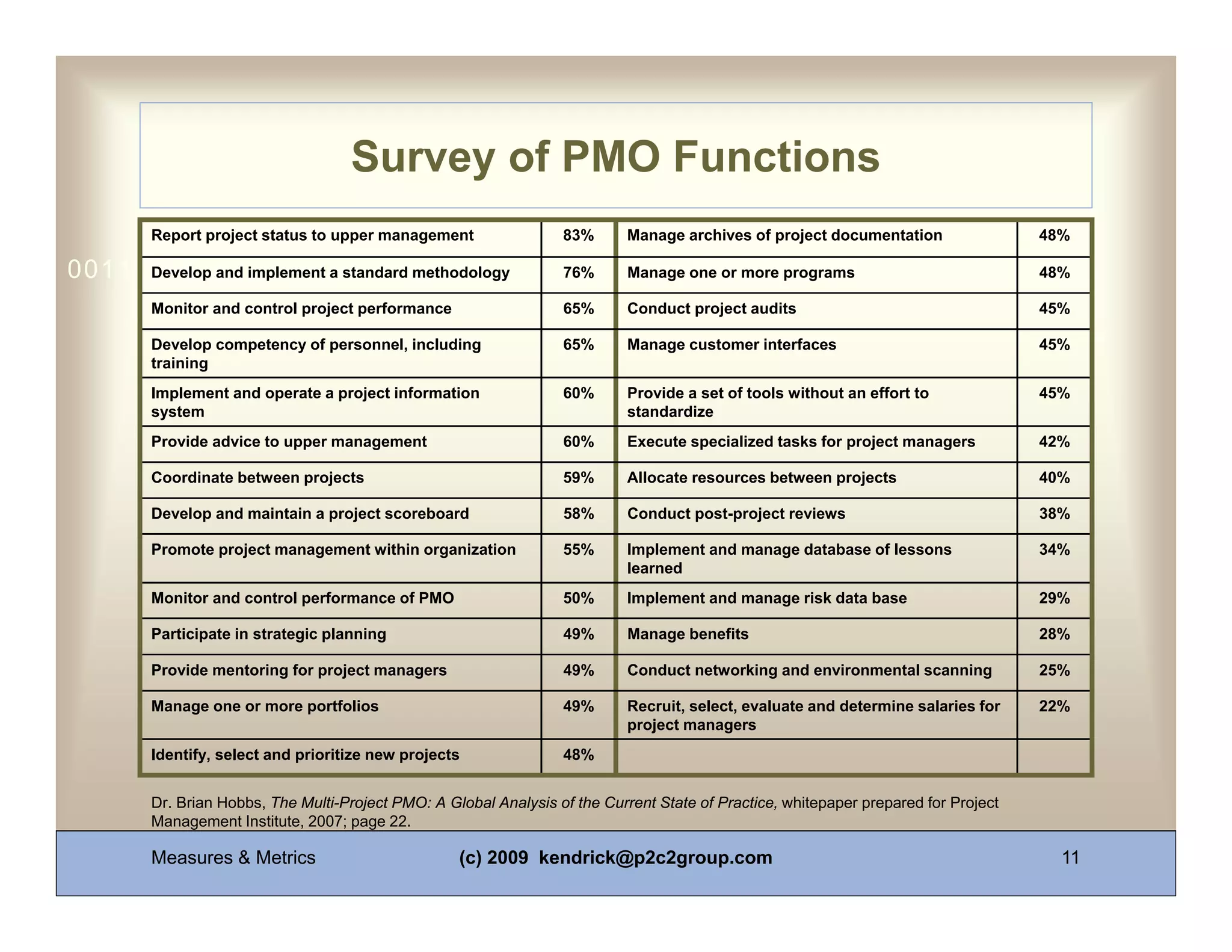 Survey of PMO Functions
        Report project status to upper management                  83%       Manage archives of project documentation                 48%

0011 0010 and implement a standard methodology 1011
      Develop 1010 1101 0001 0100                 76%                        Manage one or more programs                              48%

        Monitor and control project performance                    65%       Conduct project audits                                   45%

        Develop competency of personnel, including                 65%       Manage customer interfaces                               45%
        training
        Implement and operate a project information                60%       Provide a set of tools without an effort to              45%
        system                                                               standardize
        Provide advice to upper management                         60%       Execute specialized tasks for project managers           42%

        Coordinate between projects                                59%       Allocate resources between projects                      40%

        Develop and maintain a project scoreboard                  58%       Conduct post-project reviews                             38%

        Promote project management within organization             55%       Implement and manage database of lessons                 34%
                                                                             learned
        Monitor and control performance of PMO                     50%       Implement and manage risk data base                      29%

        Participate in strategic planning                          49%       Manage benefits                                          28%

        Provide mentoring for project managers                     49%       Conduct networking and environmental scanning            25%

        Manage one or more portfolios                              49%       Recruit, select, evaluate and determine salaries for     22%
                                                                             project managers
        Identify, select and prioritize new projects               48%


        Dr. Brian Hobbs, The Multi-Project PMO: A Global Analysis of the Current State of Practice, whitepaper prepared for Project
        Management Institute, 2007; page 22.

        Measures & Metrics                          (c) 2009 kendrick@p2c2group.com                                                     11
 