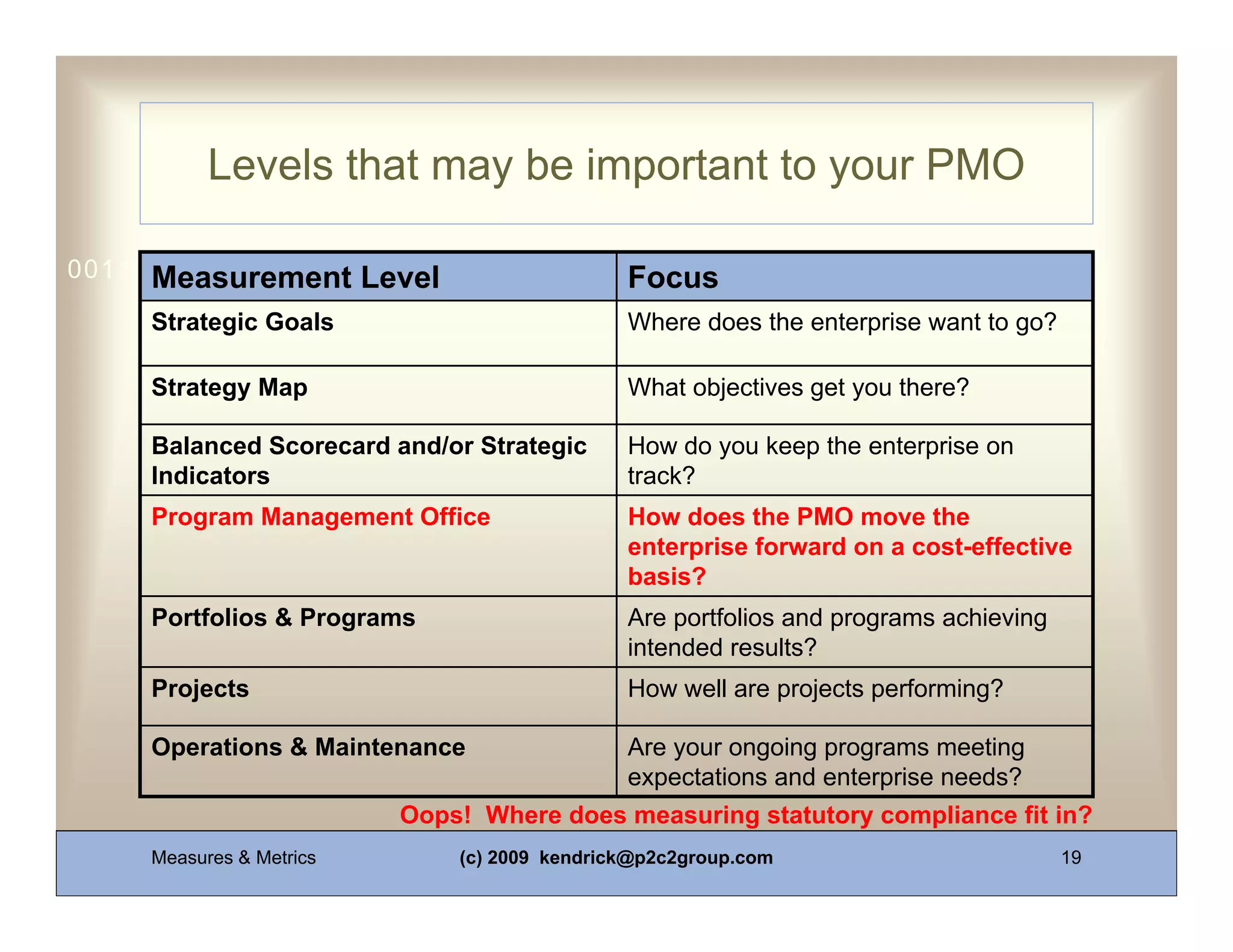 Levels that may be important to your PMO

0011 0010 1010 1101 Level 0100 1011
      Measurement 0001                        Focus
     Strategic Goals                          Where does the enterprise want to go?

     Strategy Map                             What objectives get you there?

     Balanced Scorecard and/or Strategic      How do you keep the enterprise on
     Indicators                               track?
     Program Management Office                How does the PMO move the
                                              enterprise forward on a cost-effective
                                              basis?
     Portfolios & Programs                    Are portfolios and programs achieving
                                              intended results?
     Projects                                 How well are projects performing?

     Operations & Maintenance                 Are your ongoing programs meeting
                                              expectations and enterprise needs?
                          Oops! Where does measuring statutory compliance fit in?
     Measures & Metrics       (c) 2009 kendrick@p2c2group.com                         19
 