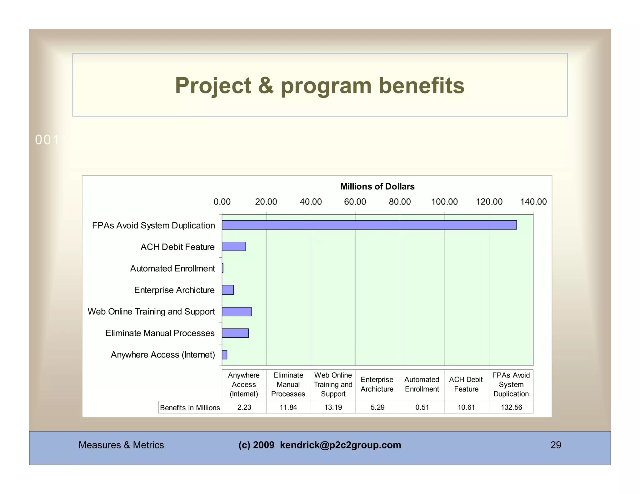 Project & program benefits

0011 0010 1010 1101 0001 0100 1011


                                                                                   Millions of Dollars
                                        0.00           20.00           40.00           60.00          80.00          100.00        120.00     140.00

       FPAs Avoid System Duplication

                  ACH Debit Feature

                Automated Enrollment

                 Enterprise Archicture

      Web Online Training and Support

          Eliminate Manual Processes

           Anywhere Access (Internet)

                                              Anywhere     Eliminate      Web Online                                                  FPAs Avoid
                                                                                          Enterprise     Automated       ACH Debit
                                               Access       Manual        Training and                                                 System
                                                                                          Archicture     Enrollment       Feature
                                              (Internet)   Processes        Support                                                   Duplication
                       Benefits in Millions     2.23           11.84           13.19           5.29           0.51         10.61        132.56




     Measures & Metrics                          (c) 2009 kendrick@p2c2group.com                                                                       29
 