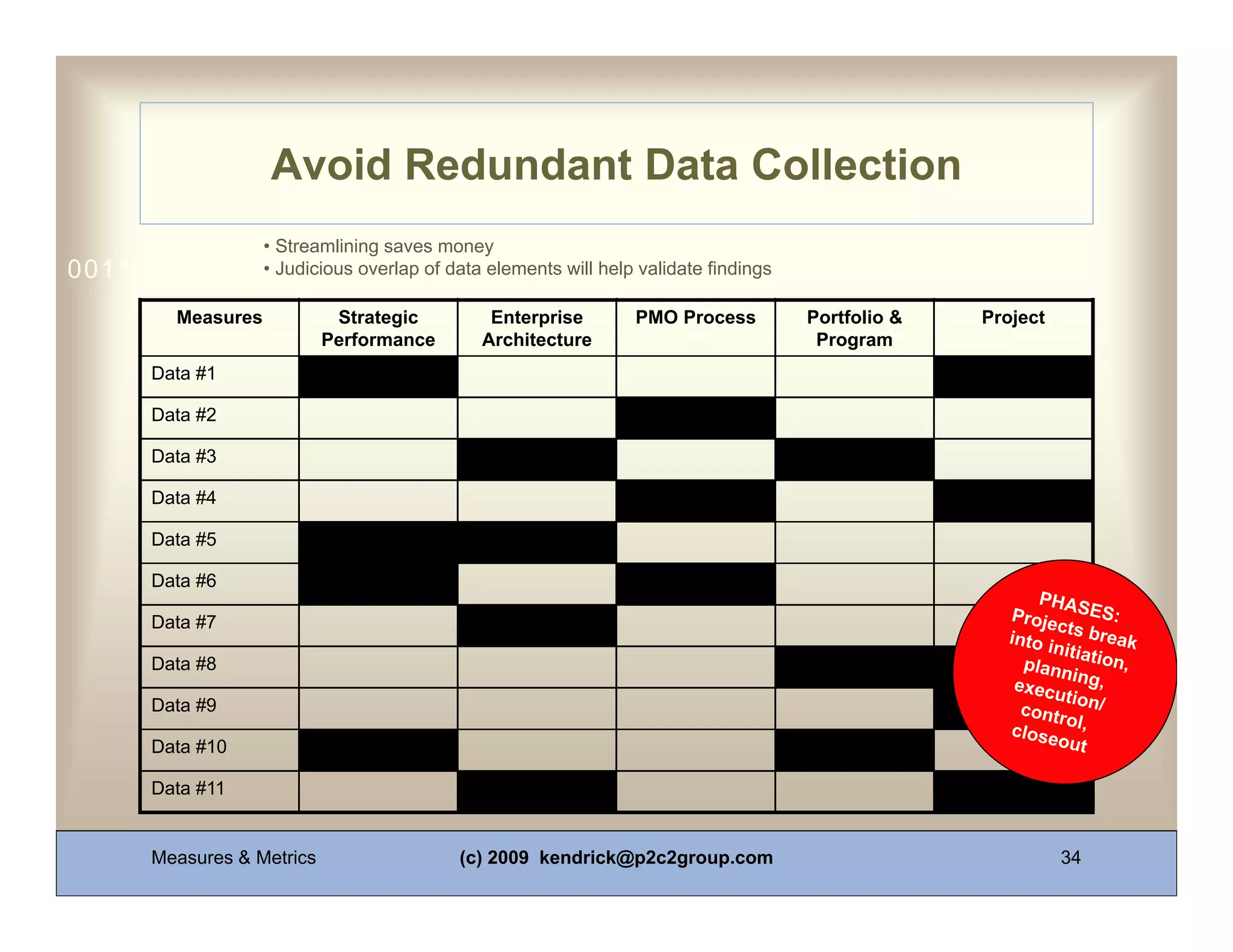 Avoid Redundant Data Collection
                  • Streamlining saves money
0011 0010      1010 1101 overlap of 0100 1011 help validate findings
                  • Judicious 0001 data elements will

       Measures            Strategic       Enterprise    PMO Process      Portfolio &   Project
                          Performance     Architecture                     Program
     Data #1

     Data #2

     Data #3

     Data #4

     Data #5

     Data #6

     Data #7

     Data #8

     Data #9

     Data #10

     Data #11


     Measures & Metrics                 (c) 2009 kendrick@p2c2group.com                           34
 