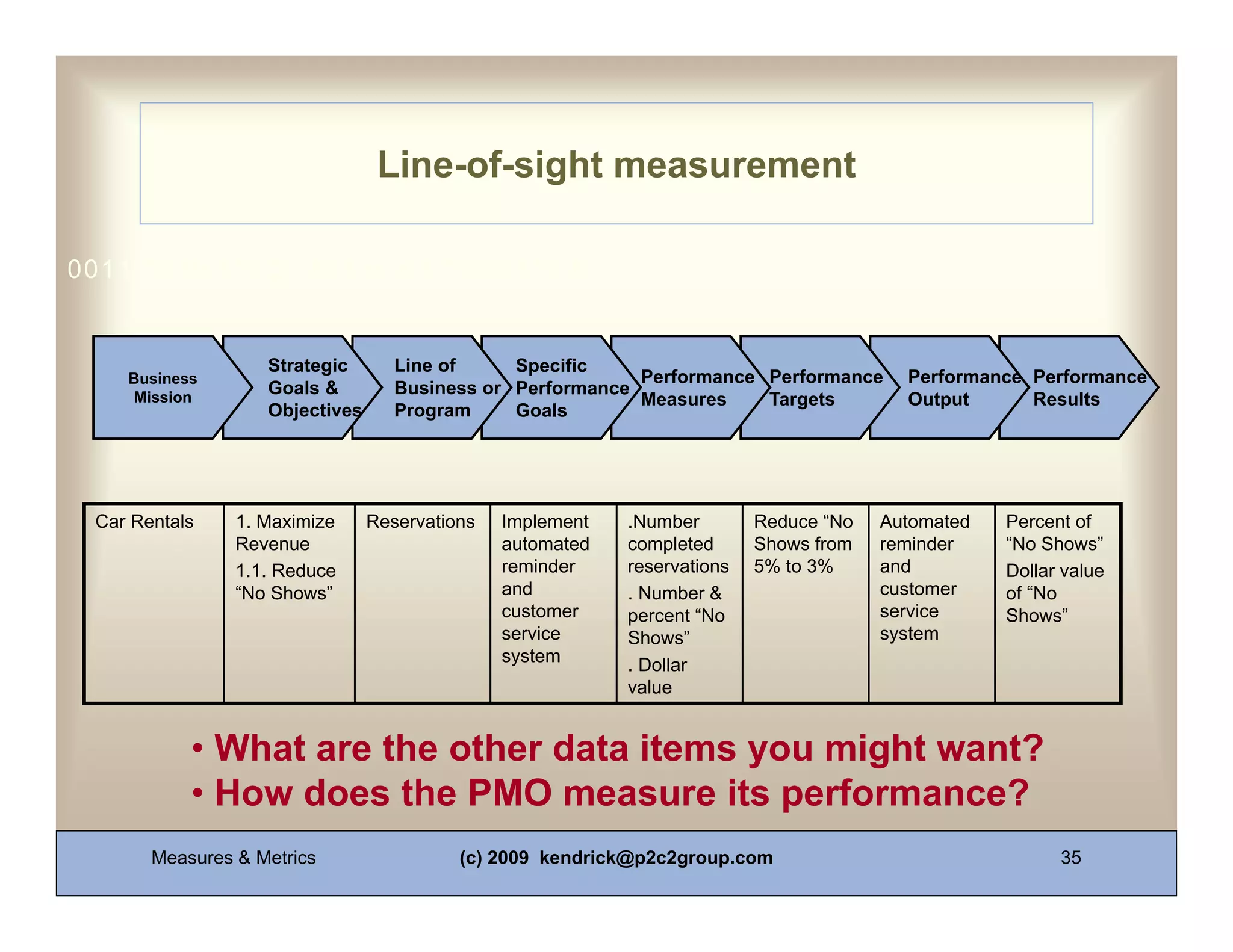 Line-of-sight measurement

0011 0010 1010 1101 0001 0100 1011


                   Strategic       Line of     Specific
    Business                                               Performance Performance       Performance Performance
    Mission
                   Goals &         Business or Performance
                                                           Measures    Targets           Output      Results
                   Objectives      Program     Goals




 Car Rentals    1. Maximize     Reservations   Implement   .Number        Reduce “No   Automated   Percent of
                Revenue                        automated   completed      Shows from   reminder    “No Shows”
                1.1. Reduce                    reminder    reservations   5% to 3%     and         Dollar value
                “No Shows”                     and         . Number &                  customer    of “No
                                               customer    percent “No                 service     Shows”
                                               service     Shows”                      system
                                               system      . Dollar
                                                           value


           • What are the other data items you might want?
           • How does the PMO measure its performance?
       Measures & Metrics                 (c) 2009 kendrick@p2c2group.com                                35
 