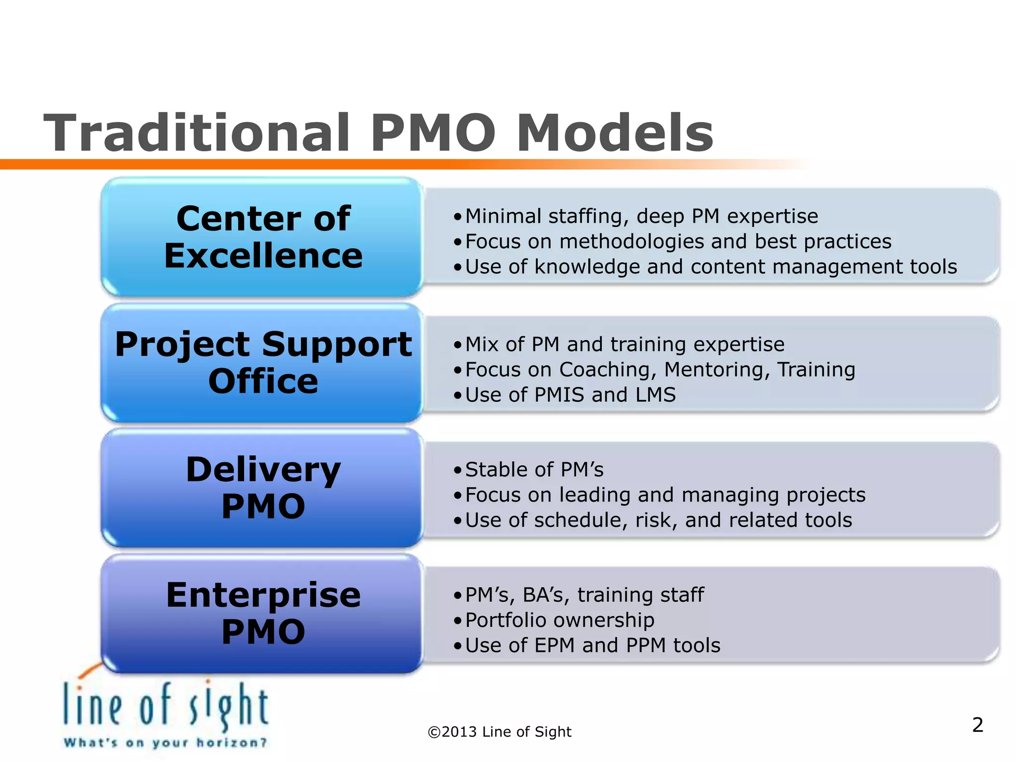 Traditional PMO Models
•Minimal staffing, deep PM expertise
•Focus on methodologies and best practices
•Use of knowledge and content management tools
Center of
Excellence
•Mix of PM and training expertise
•Focus on Coaching, Mentoring, Training
•Use of PMIS and LMS
Project Support
Office
•Stable of PM’s
•Focus on leading and managing projects
•Use of schedule, risk, and related tools
Delivery
PMO
•PM’s, BA’s, training staff
•Portfolio ownership
•Use of EPM and PPM tools
Enterprise
PMO
2©2013 Line of Sight
 