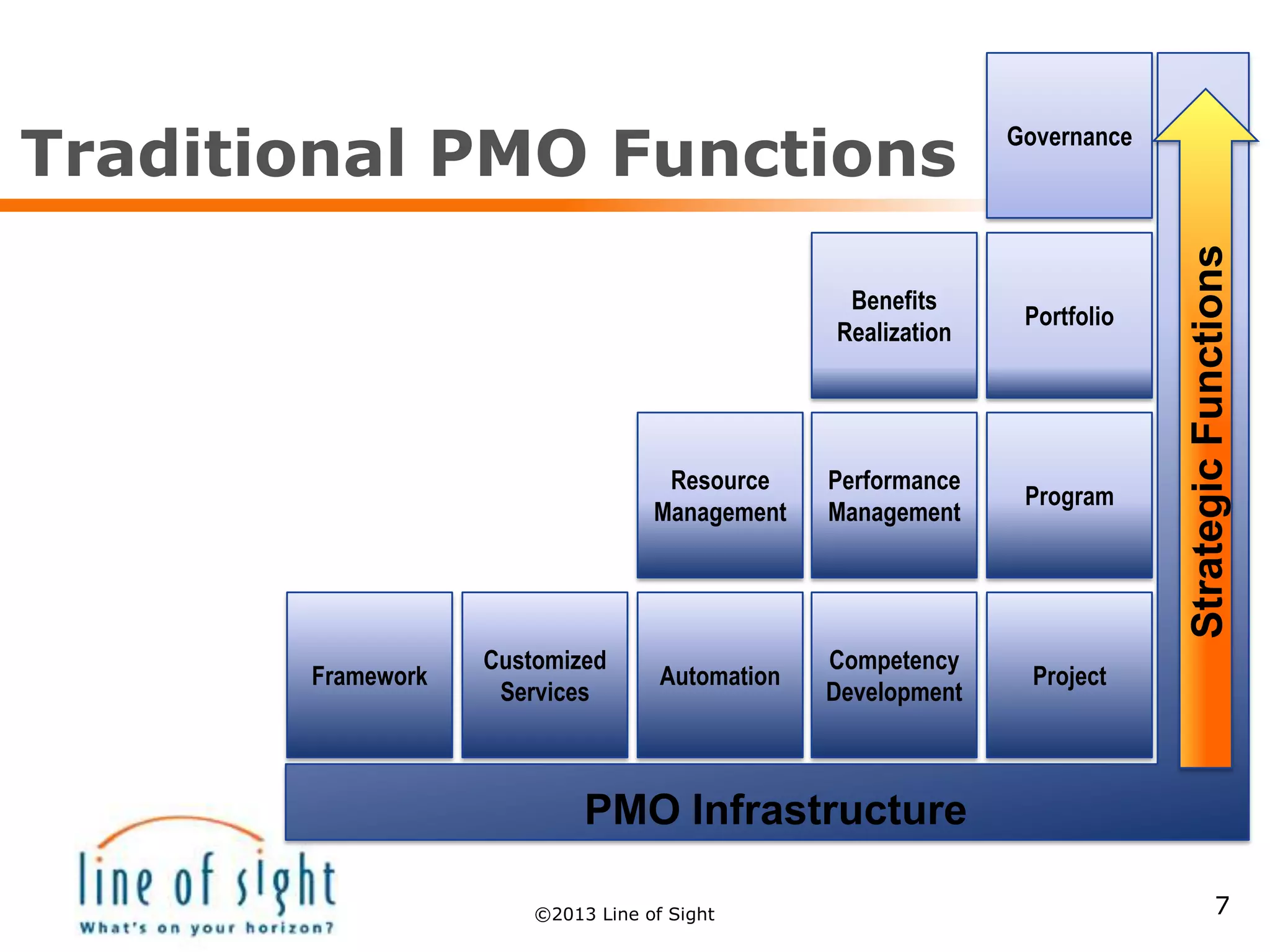 Traditional PMO Functions
7
Framework
Customized
Services
Automation
Competency
Development
Project
Resource
Management
Performance
Management
Program
Benefits
Realization
Portfolio
Governance
StrategicFunctions
PMO Infrastructure
©2013 Line of Sight
 