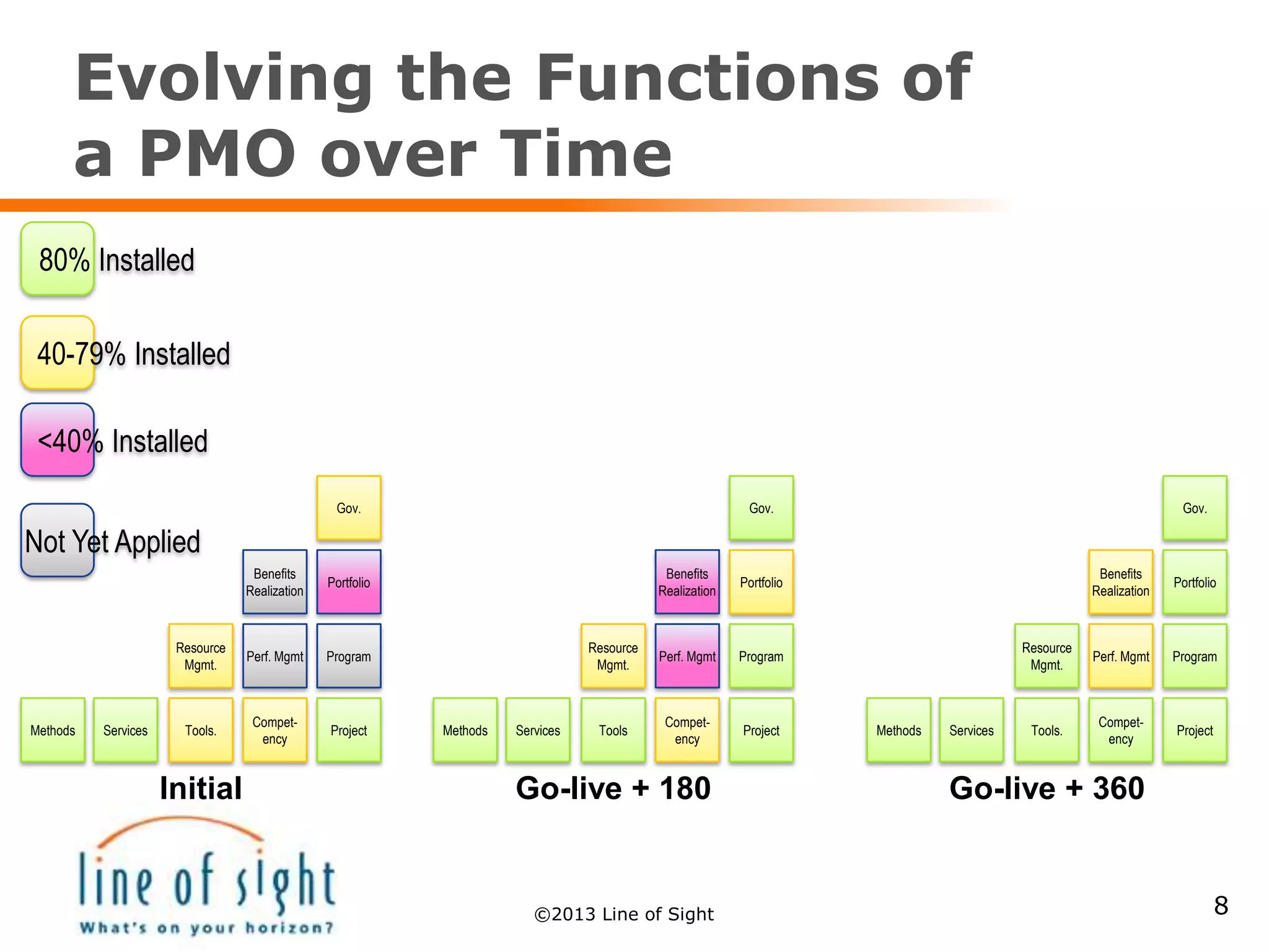 Evolving the Functions of
a PMO over Time
8
Methods Services Tools.
Compet-
ency
Project
Resource
Mgmt.
Perf. Mgmt Program
Benefits
Realization
Portfolio
Gov.
Methods Services Tools
Compet-
ency
Project
Resource
Mgmt.
Perf. Mgmt Program
Benefits
Realization
Portfolio
Gov.
Methods Services Tools.
Compet-
ency
Project
Resource
Mgmt.
Perf. Mgmt Program
Benefits
Realization
Portfolio
Gov.
80% Installed
40-79% Installed
<40% Installed
Not Yet Applied
Initial Go-live + 180 Go-live + 360
©2013 Line of Sight
 