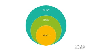 WHAT
HOW
WHY
Golden Circle,
Simon Sinek’s
 