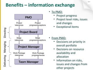 Benefits – information exchange PMO Project tolerances Project progress/exceptions Project Board Project Manager Team Manager Stage tolerances Stage progress/exceptions Work Package tolerances Work Package progress/issues To PMO: Project progress Project level risks, issues and changes Exceptional items From PMO: Decisions on priority in overall portfolio Decisions on resource availability and allocation Information on risks, issues and changes from other projects Directing Managing Delivering 