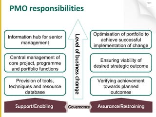 PMO responsibilities Support/Enabling Assurance/Restraining Provision of tools, techniques and resource database Information hub for senior management Central management of core project, programme and portfolio functions Verifying achievement towards planned outcomes Optimisation of portfolio to achieve successful implementation of change Ensuring viability of desired strategic outcome Level of business change Governance 