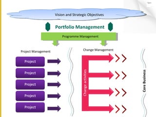 Portfolio Management Project Management Programme Management Vision and Strategic Objectives Change Management Core Business Change activities Change activities 