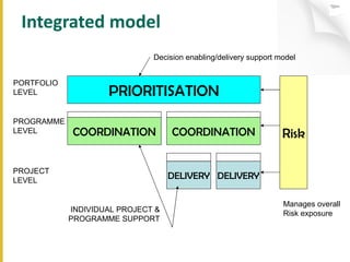 Integrated model PRIORITISATION COORDINATION COORDINATION Risk DELIVERY DELIVERY PORTFOLIO LEVEL PROGRAMME LEVEL PROJECT LEVEL INDIVIDUAL PROJECT & PROGRAMME SUPPORT Manages overall Risk exposure Decision enabling/delivery support model 