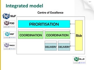 Integrated model PRIORITISATION COORDINATION COORDINATION Risk DELIVERY DELIVERY Centre of Excellence 