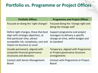 Portfolio vs. Programme or Project Offices Portfolio Offices Programme and Project Offices Focused on doing the ‘right changes’ Focused doing the ‘change right and doing the change well’ Define right changes, those that best align with strategic objectives, at that particular time, attract acceptable risk, complexity, cost and impact on business as usual Support programme and project managers to delivery a specific change on time, within budget and to standard Usually permanent, aligned with corporate financial governance structures and decisions Temporary, aligned with Programme or Project governance structure arrangements Contact with Senior Management Board  Contact with Programme or Project Board 