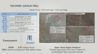 ТӨСЛИЙН АЖЛЫН ЯВЦ
АРИУТГАХ ТАТУУРГЫН ГОЛ ШУГАМ
Гэрээ Ажил үйлчилгээ
Багц-1:
NCB-
BCM1
Баянхошууны 1-р хэсэг
4116 м DN 450 & 500 –ийн өөрийн
урсгалтай зөөлөн ширмэн хоолой
Багц-2:
NCB-
BCM2
Баянхошууны 2-р хэсэг
2250 м DN 600 –ийн өөрийн урсгалтай
зөөлөн ширмэн хоолой
Багц-3:
NCB-
SCM
Сэлбэ дэд төв
2183 м DN 400 –ийн өөрийн урсгалтай
зөөлөн ширмэн хоолой
ЕВРОПЫН ХӨРӨНГӨ
ОРУУЛАЛТЫН БАНК
ЕХОБ 8.05 тэрбум.төгрөг
УБХЗ Нүүлгэн шилжүүлэлт 5,0 тэрбум төгрөг
Санхүүжилт
Зураг төсөл бүрэн хийгдсэн
Тендер зарлагдсан 2015 оны 5 сарын 18
нд материал авах сүүлчийн хугацаа
 