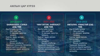 БАЯНХОШУУ, СЭЛБЭ
ДЭД ТӨВ
• Дэд бүтцийн сүлжээ
• Авто зам/Гүүр
• Ус хангамж, ариутгах
татуурга
• Нийгэм, эдийн засгийн
байгууламж
• Цэцэрлэг,
• Бизнес инкубатор
• Чадавхийг бэхжүүлэх Үйлчилгээ
үзүүлэгчид/Олон нийтийн
оролцоо/дэд төвийг хөгжүүлэх
ЧИНГЭЛТЭЙ, ХАЙЛААСТ
ДЭД ТӨВ
• Дэд бүтцийн сүлжээ
• Авто зам/Гүүр
• Ус хангамж, ариутгах
татуурга
• Нийгэм, эдийн засгийн
байгууламж
• Цэцэрлэг,
• Бизнес инкубатор
• Чадавхийг бэхжүүлэх
Үйлчилгээ үзүүлэгчид/Олон
нийтийн оролцоо/дэд төвийг
хөгжүүлэх
AMГАЛАН, УЛИАСТАЙ ДЭД
ТӨВ
• Дэд бүтцийн сүлжээ
• Авто зам/Гүүр
• Ус хангамж, ариутгах
татуурга
• Нийгэм, эдийн засгийн
байгууламж
• Цэцэрлэг,
• Бизнес инкубатор
• Чадавхийг бэхжүүлэх
Үйлчилгээ үзүүлэгчид/Олон
нийтийн оролцоо/дэд төвийг
хөгжүүлэх
1 2 3
2014-2017 2016-2020 2018-2023
АЖЛЫН ЦАР ХҮРЭЭ
 