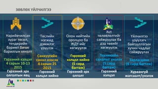 Нарийвчилсан
зураг төсөл,
тендерийн
баримт бичиг
барилгын хяналт
Гэрээний хэлцэл
4 сарын 10-13
2015
Гэрээний эрх
олголтын явц
Хот
төлөвлөлтийг
сайжруулах ба
дэд төвийг
хөгжүүлэх
Техникийн
саналыг үнэлэх
(5 сард
багтаж)
Гэрээний
хэлцэл
Төслийн
нэгжид
дэмжлэг
үзүүлэх
Санхүүгийн
санал нээсэн
4 сарын 25
2015
Гэрээний
хэлцэл хийнэ
Олон нийтийн
оролцоо ба
ЖДҮ-ийг
хөгжүүлэх
Гэрээний
хэлцэл хийнэ
(5 сард
багтаж)
Гэрээний эрх
олголт
ЗӨВЛӨХ ҮЙЛЧИЛГЭЭ
Үйлчилгээ
үзүүлэгч
байгууллагын
хүчин чадлыг
сайжруулах
Зарлагдана
(6 сард багтаж)
Хураангуй
жагсаалт/үнэлэх
 