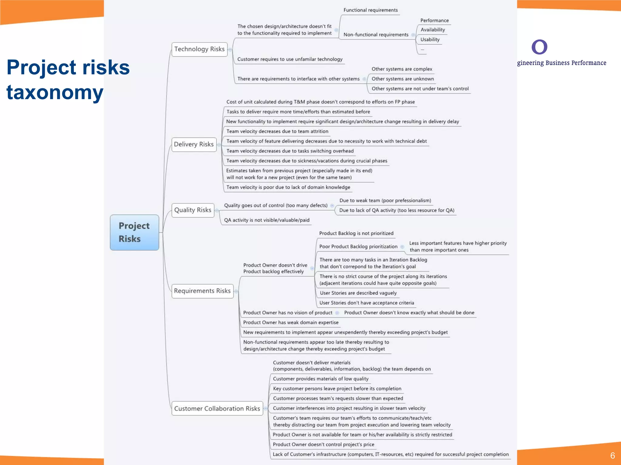Project risk management | PPT