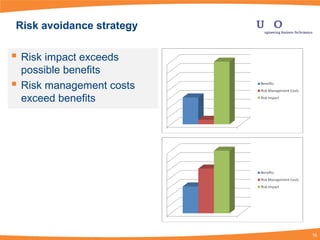 leveraging risk management process risk avoidance... Project risk management | PPT