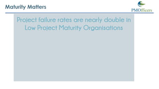 83%
Champion(high maturity)
Organisations have on-
going project training
34%
Low Maturity Organisations
have on-going pro...