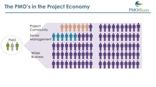 PMO
Project
Community
Wider
Business
Senior
Management
The PMO’s in the Project Economy
 