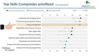 Top Skills Companies prioritised (% of respondents)
 