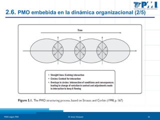 2.6. PMO embebida en la dinámica organizacional (2/5)

PMO según PMI

© Jesús Vázquez

31

 