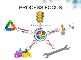 PROCESS FOCUS

G o v e r n a n c e

 