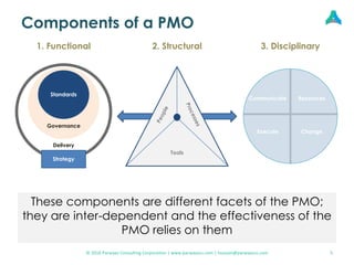 Components of a PMO
Standards
Governance
Strategy
Delivery
Tools
Communicate Resources
Execute Change
1. Functional 2. Structural 3. Disciplinary
These components are different facets of the PMO;
they are inter-dependent and the effectiveness of the
PMO relies on them
5© 2016 Parwaaz Consulting Corporation | www.parwaazcc.com | hussain@parwaazcc.com
 