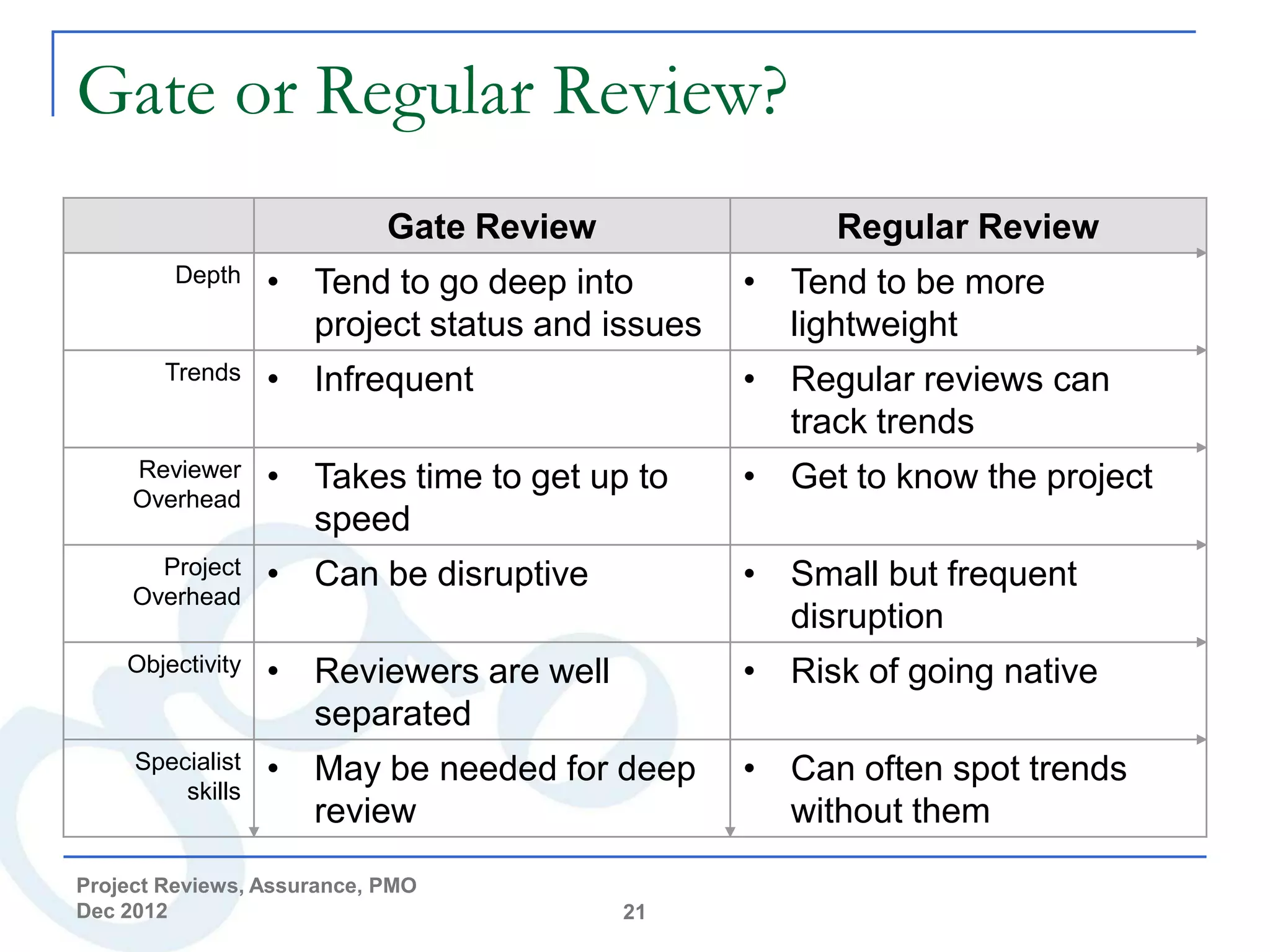 Gate or Regular Review?
                            Gate Review              Regular Review
        Depth     • Tend to go deep into        • Tend to be more
                    project status and issues     lightweight
        Trends    • Infrequent                  • Regular reviews can
                                                  track trends
     Reviewer     • Takes time to get up to     • Get to know the project
     Overhead
                    speed
       Project    • Can be disruptive           • Small but frequent
     Overhead
                                                  disruption
    Objectivity   • Reviewers are well          • Risk of going native
                    separated
     Specialist   • May be needed for deep      • Can often spot trends
         skills
                    review                        without them
Project Reviews, Assurance, PMO
Dec 2012                                  21
 