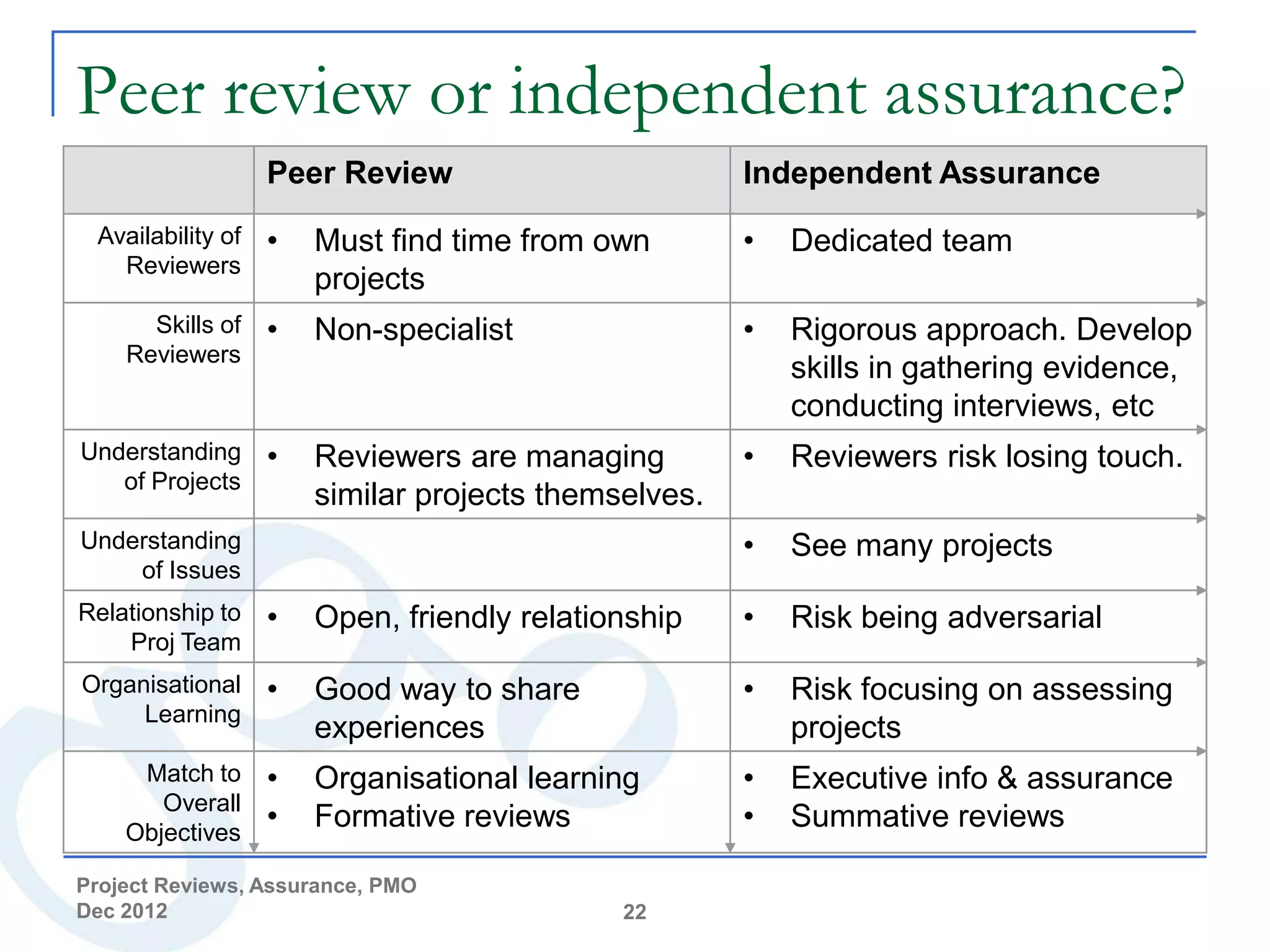 Peer review or independent assurance?
                   Peer Review                        Independent Assurance
 Availability of   •   Must find time from own        •   Dedicated team
   Reviewers
                       projects
      Skills of    •   Non-specialist                 •   Rigorous approach. Develop
    Reviewers
                                                          skills in gathering evidence,
                                                          conducting interviews, etc
Understanding      •   Reviewers are managing         •   Reviewers risk losing touch.
   of Projects
                       similar projects themselves.
Understanding                                         •   See many projects
    of Issues
Relationship to    •   Open, friendly relationship    •   Risk being adversarial
    Proj Team
Organisational     •   Good way to share              •   Risk focusing on assessing
     Learning
                       experiences                        projects
     Match to      •   Organisational learning        •   Executive info & assurance
       Overall
    Objectives
                   •   Formative reviews              •   Summative reviews

Project Reviews, Assurance, PMO
Dec 2012                                     22
 