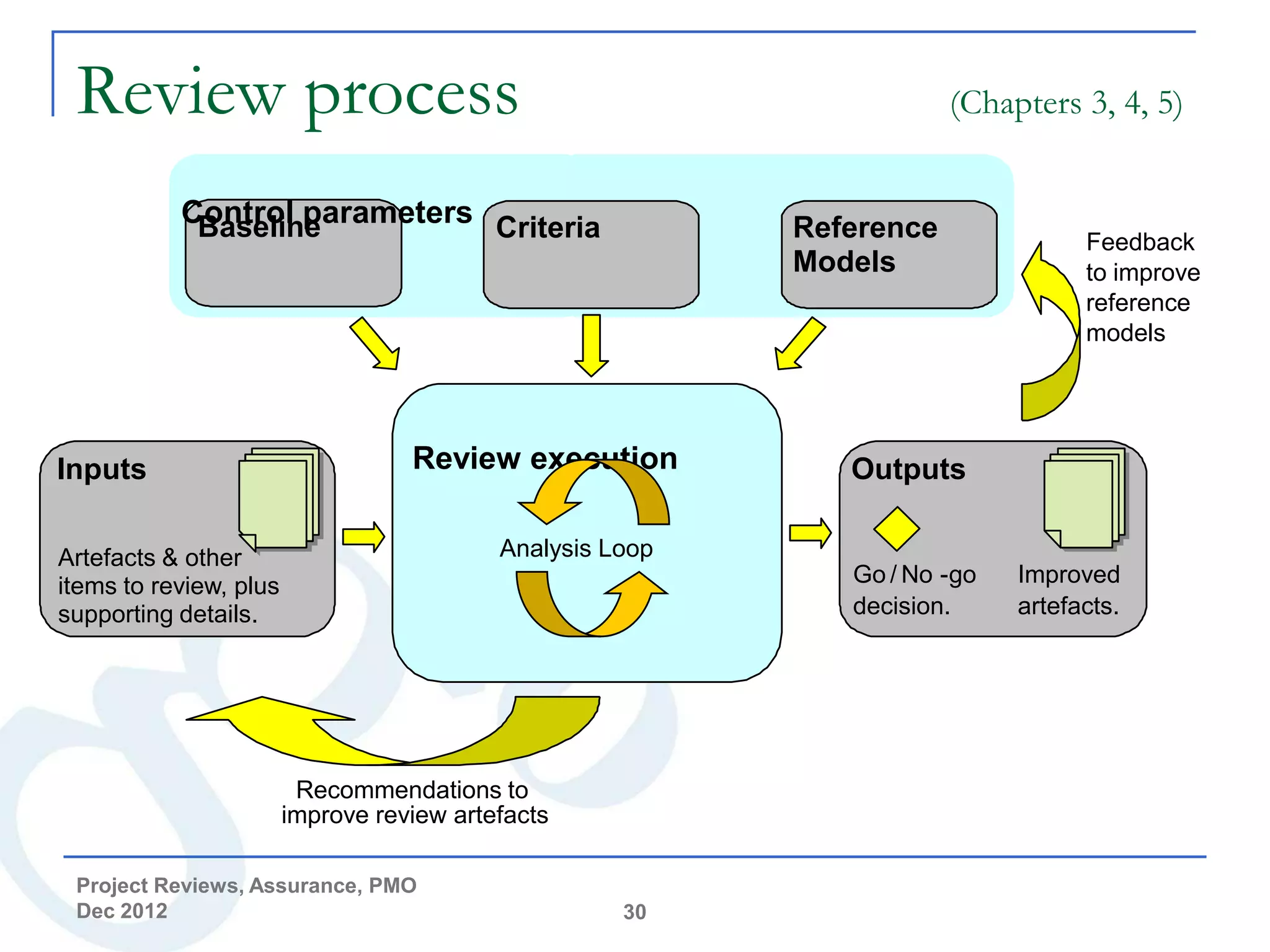 Review process                                                        (Chapters 3, 4, 5)


           Control parameters Criteria
            Baseline                                       Reference              Feedback
                                                           Models                 to improve
                                                                                  reference
                                                                                  models




Inputs                             Review execution           Outputs

Artefacts & other                          Analysis Loop
items to review, plus                                         Go / No -go   Improved
supporting details.                                           decision.     artefacts.




                         Recommendations to
                        improve review artefacts

 Project Reviews, Assurance, PMO
 Dec 2012                                            30
 