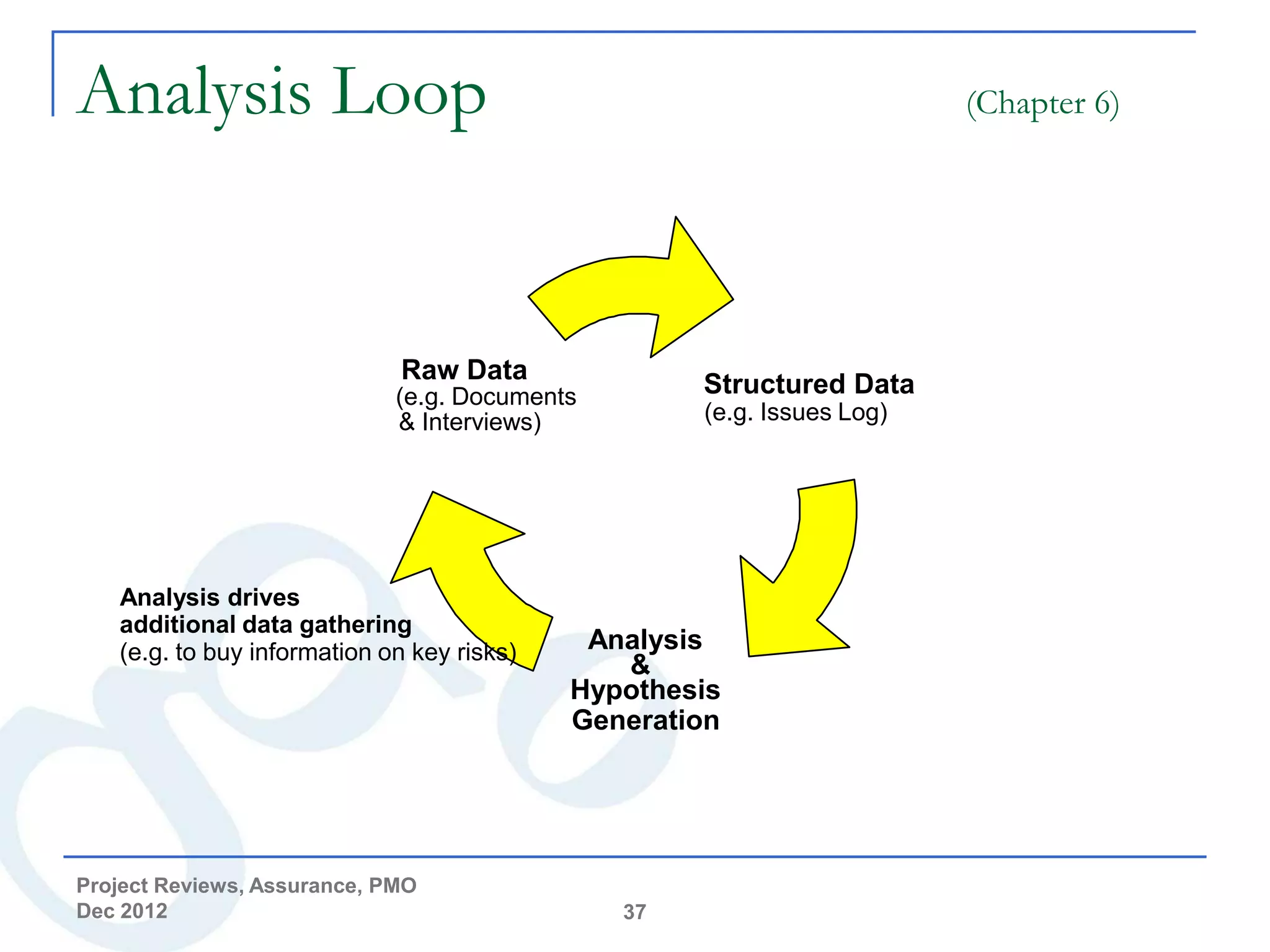 Analysis Loop                                                           (Chapter 6)




                             Raw Data
                             (e.g. Documents        Structured Data
                             & Interviews)          (e.g. Issues Log)




   Analysis drives
   additional data gathering
   (e.g. to buy information on key risks)    Analysis
                                               &
                                            Hypothesis
                                            Generation




Project Reviews, Assurance, PMO
Dec 2012                                       37
 