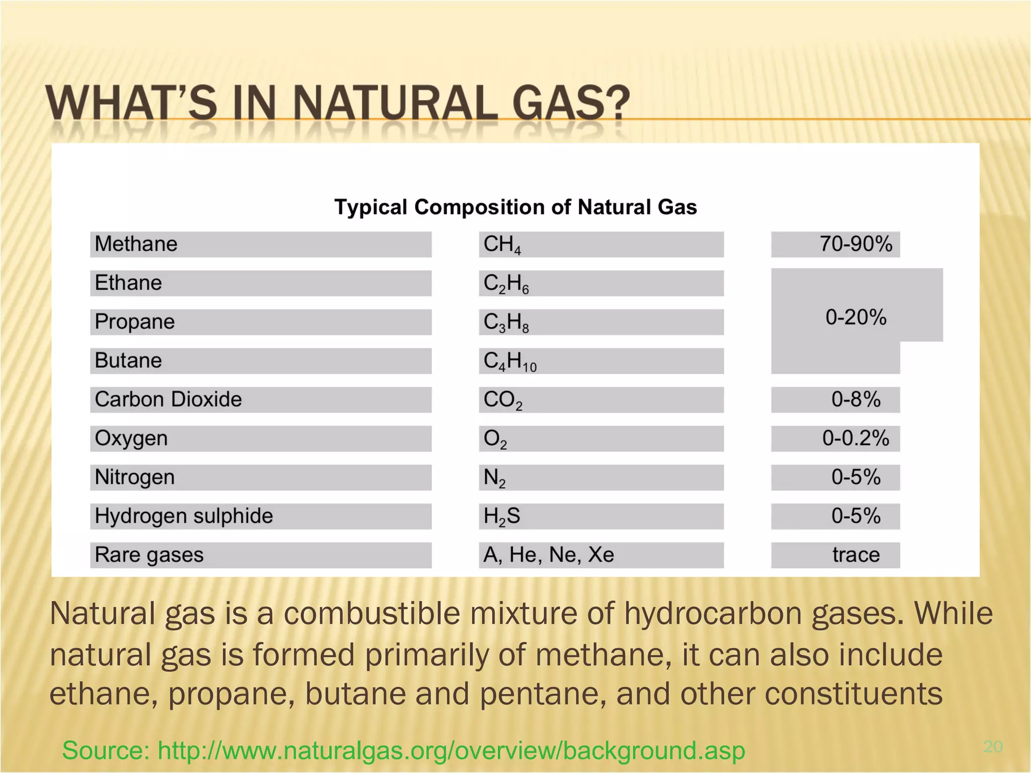 Natural gas is a combustible mixture of hydrocarbon gases. While
natural gas is formed primarily of methane, it can also include
ethane, propane, butane and pentane, and other constituents
Source: http://www.naturalgas.org/overview/background.asp 20
 