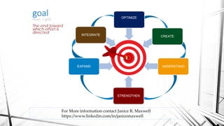 EXPAND
OPTIMIZE
CREATE
UNDERSTAND
STRENGTHEN
INTEGRATE
goalnoun ˈgōl
The end toward
which effort is
directed
For More information contact Janice R. Maxwell
https://www.linkedin.com/in/janicemaxwell
 