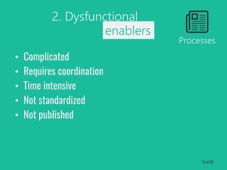 • Complicated
• Requires coordination
• Time intensive
• Not standardized
• Not published
2. Dysfunctional
enablers
Processes
15 of 59
 