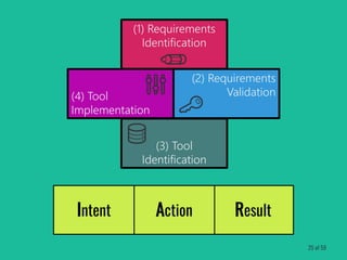 (4) Tool
Implementation
(2) Requirements
Validation
(1) Requirements
Identification
(3) Tool
Identification
ResultActionIntent
25 of 59
 