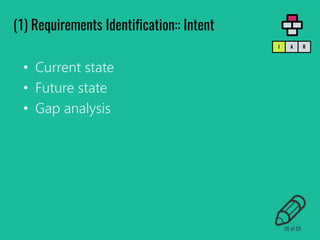 • Current state
• Future state
• Gap analysis
(1) Requirements Identification:: Intent
RAI
26 of 59
 