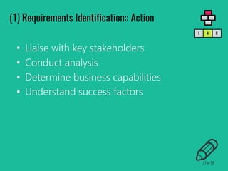 • Liaise with key stakeholders
• Conduct analysis
• Determine business capabilities
• Understand success factors
(1) Requirements Identification:: Action
RAI
27 of 59
 