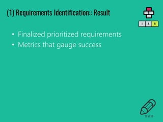 • Finalized prioritized requirements
• Metrics that gauge success
(1) Requirements Identification:: Result
RAI
28 of 59
 