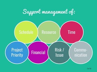 ResourceSchedule
Financial
Time
Risk /
Issue
Commu-
nication
Project
Priority
Support management of:
3 of 59
 