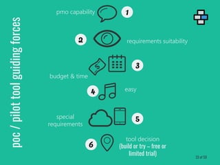 poc/pilottoolguidingforces pmo capability
requirements suitability
budget & time
easy
special
requirements
tool decision
(build or try – free or
limited trial)
1
2
3
4
5
6
33 of 59
 