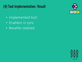 • Implemented tool
• Enablers in sync
• Benefits realized
(4) Tool Implementation:: Result
RAI
40 of 59
 