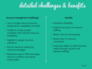 • Lack of single view of resource
assignments, availability and skills
• Unable to create project
schedules with relevant resource
availability
• Inability to gauge resource
utilization
• Ad hoc decision making by
resource managers
• Restricted view of SME shortages,
resource conflicts and future
hiring needs
• Workforce flexibility
• Speed & accuracy of resource
staffing
• Better resource forecasting
• Broad view of resource
constraints
• Improved ability to meet business
needs through quicker and
relevant staffing
resource management challenges benefits
detailed challenges & benefits
53 of 59
 
