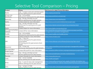 Selective Tool Comparison – Pricing
Product Pricing Visit Source for Latest Pricing Information
Asana
Free - 3 project cards and unlimited guests
$21/mo starting price for paid versions
https://asana.com/pricing
AtTask (now
Workfront)
Free - trial available
$30/user/mo starting price for paid versions
http://www.workfront.com/pricing/
Basecamp
Free - 60-day unlimited use trial
$20/mo starting price for paid versions
https://basecamp.com/start#prices
Clarity Contact Clarity for more information http://www.ca.com/ca/en/intellicenter/ca-ppm.aspx
Clarizen
Free - 30-day unlimited use trial
$29.95/user/mo starting price for paid
versions
http://www.clarizen.com/pricing/pricing-comparison.html
Daptiv Contact Daptiv for more information http://www.daptiv.com/products.htm
HP Project & Portfolio
Software
Contact HP for more information
http://www8.hp.com/ca/en/software-solutions/project-portfolio-
management-it-portfolio-management/
Huddle
Free - trial available
$20/user/mo starting price for paid versions
http://www.huddle.com/huddle-prices/
Innotas Contact Innotas for more information https://www.innotas.com/
JIRA
Free - 7-day trial
$10/mo starting price for paid versions
(cloud-based)
$10 starting price for paid versions (host-
based)
https://www.atlassian.com/software/jira/pricing/?tab=cloud
Mavenlink
Free - 10-day trial
$4/mo/user starting price for paid versions
https://www.mavenlink.com/pricing/project-management-software-
comparison
Microsoft Office
Project Server
Contact Microsoft for more information https://products.office.com/en-us/project/enterprise-project-server
Pivotal Tracker
Free - 30-day unlimited use trial
$15/mo starting price for paid versions
http://www.pivotaltracker.com/why-tracker/pricing
Planview Contact Planview for more information https://www.planview.com
Trello
Free - version available
$5/mo starting price for paid versions
https://trello.com/gold
Wrike
Free - 5 users for basic task management
$49/mo starting price for paid versions
https://www.wrike.com/price/?utm_expid=75732941-36.VXdXq7-vQ-
esyVLgEUwGiQ.0&utm_referrer=https%3A%2F%2Fwww.wrike.com%2Ftour
%2F
Zoho
Free - 1 project at 10GB
$20/mo starting price for paid versions
https://www.zoho.com/projects/zohoprojects-pricing.html
 