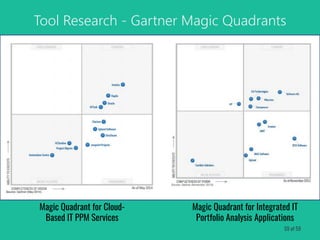 Tool Research - Gartner Magic Quadrants
Magic Quadrant for Cloud-
Based IT PPM Services
Magic Quadrant for Integrated IT
Portfolio Analysis Applications
59 of 59
 