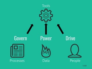 Govern DrivePower
Processes Data People
Tools
7 of 59
 