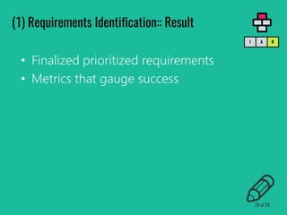 • Finalized prioritized requirements
• Metrics that gauge success
(1) Requirements Identification:: Result
RAI
28 of 59
 