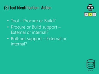 • Tool – Procure or Build?
• Procure or Build support –
External or internal?
• Roll-out support – External or
internal?
(...