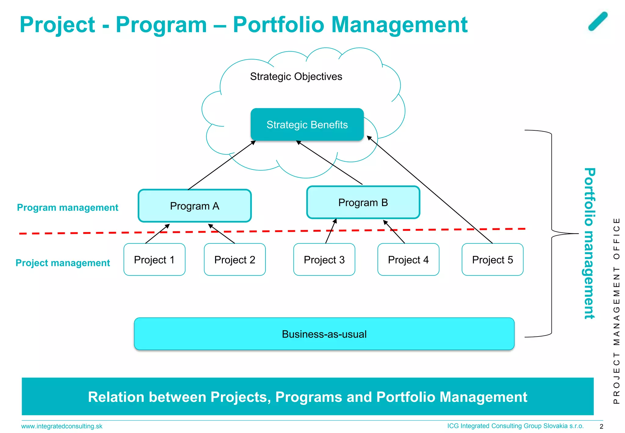 PROJECTMANAGEMENTOFFICE
www.integratedconsulting.sk 2ICG Integrated Consulting Group Slovakia s.r.o.
Strategic Objectives
Project - Program – Portfolio Management
Relation between Projects, Programs and Portfolio Management
Program BProgram A
Strategic Benefits
Project 4Project 3Project 2Project 1 Project 5
Business-as-usual
Project management
Program management
Portfoliomanagement
 