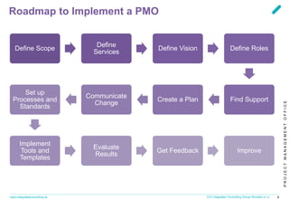PROJECTMANAGEMENTOFFICE
www.integratedconsulting.sk 9ICG Integrated Consulting Group Slovakia s.r.o.
Roadmap to Implement a PMO
Define Scope
Define
Services
Define Vision Define Roles
Find SupportCreate a Plan
Communicate
Change
Set up
Processes and
Standards
Implement
Tools and
Templates
Evaluate
Results
Get Feedback Improve
 